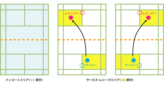 バドミントンコートルール図