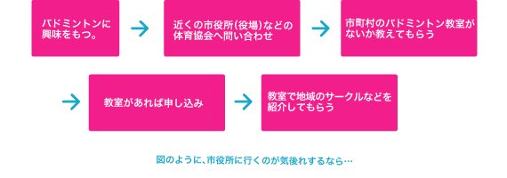 近くの市役所（役場）などの体育協会へ問い合わせ
市町村のバドミントン教室がないか教えてもらう
教室があれば申し込み
教室で地域のサークルなどを紹介してもらう
上記のように、市役所に行くのが気後れするなら